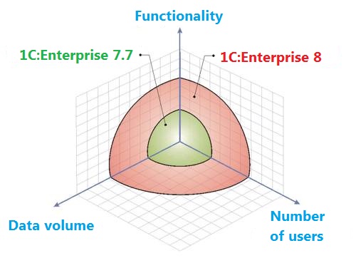 1C:Enterprise 8 - Scalability