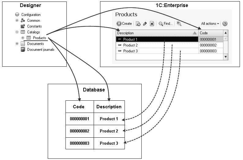1C:Enterprise 8. Practical Developer's Guide. Lesson 3. Catalogs