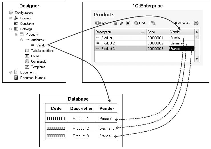 1C:Enterprise 8. Practical Developer's Guide. Lesson 3. Catalogs