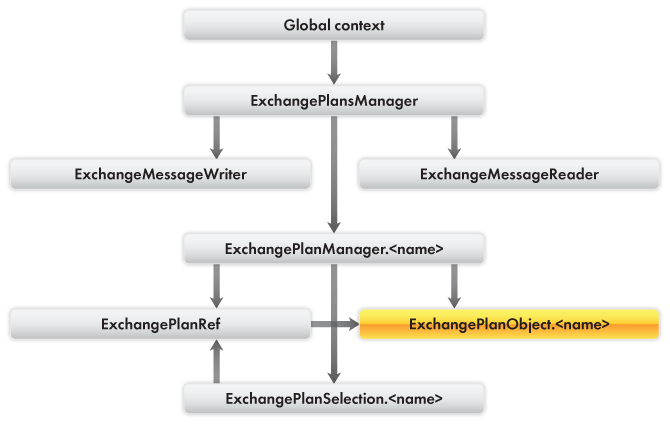 Quick developer reference / Exchange plans / 1C:Enterprise script objects used for operations with exchange plans