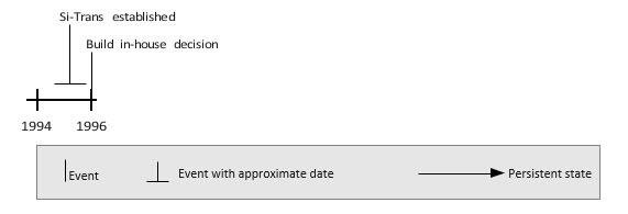 Publications: Building Software In-House: Too Much Control and Flexibility (part 1).