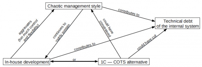 Publications: Building Software In-House: Too Much Control and Flexibility (part 2).