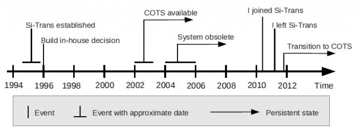 Publications: Building Software In-House: Too Much Control and Flexibility (part 2).