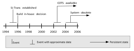 Publications: Building Software In-House: Too Much Control and Flexibility (part 1).