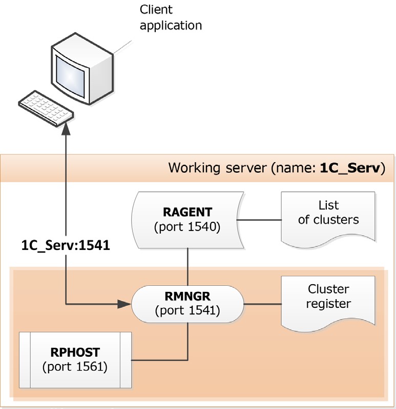 1C:Enterprise 8.3. Client/Server mode. Administrator Guide. Chapter 2. Client/server operation
